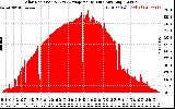 Solar PV/Inverter Performance Solar Radiation & Day Average per Minute