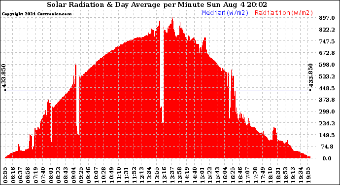 Solar PV/Inverter Performance Solar Radiation & Day Average per Minute