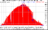 Solar PV/Inverter Performance Solar Radiation & Effective Solar Radiation per Minute