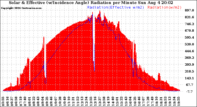 Solar PV/Inverter Performance Solar Radiation & Effective Solar Radiation per Minute