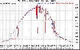 Solar PV/Inverter Performance Photovoltaic Panel Current Output