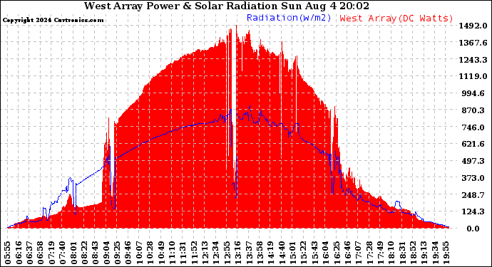 Solar PV/Inverter Performance West Array Power Output & Solar Radiation