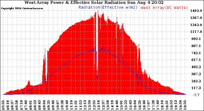 Solar PV/Inverter Performance West Array Power Output & Effective Solar Radiation