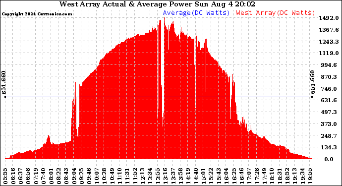 Solar PV/Inverter Performance West Array Actual & Average Power Output