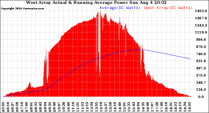 Solar PV/Inverter Performance West Array Actual & Running Average Power Output