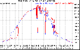 Solar PV/Inverter Performance Photovoltaic Panel Power Output