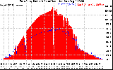 Solar PV/Inverter Performance East Array Power Output & Solar Radiation