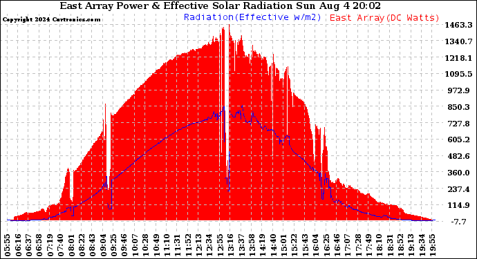 Solar PV/Inverter Performance East Array Power Output & Effective Solar Radiation