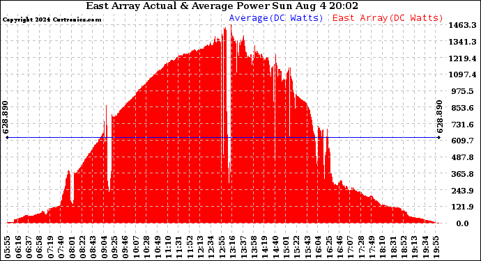 Solar PV/Inverter Performance East Array Actual & Average Power Output