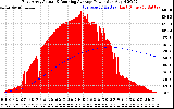 Solar PV/Inverter Performance East Array Actual & Running Average Power Output