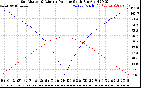 Solar PV/Inverter Performance Sun Altitude Angle & Azimuth Angle