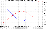 Solar PV/Inverter Performance Sun Altitude Angle & Sun Incidence Angle on PV Panels