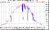 Solar PV/Inverter Performance PV Panel Power Output & Inverter Power Output