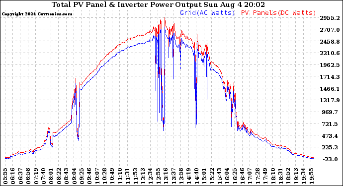 Solar PV/Inverter Performance PV Panel Power Output & Inverter Power Output