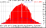 Solar PV/Inverter Performance Total PV Panel Power Output & Solar Radiation