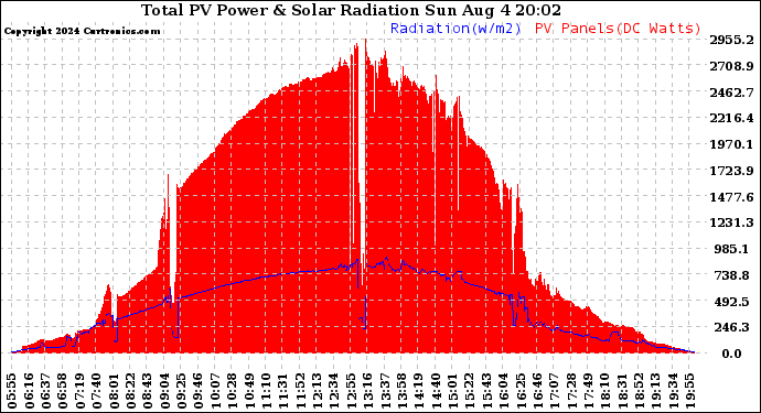 Solar PV/Inverter Performance Total PV Panel Power Output & Solar Radiation