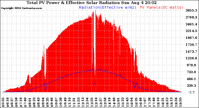 Solar PV/Inverter Performance Total PV Panel Power Output & Effective Solar Radiation