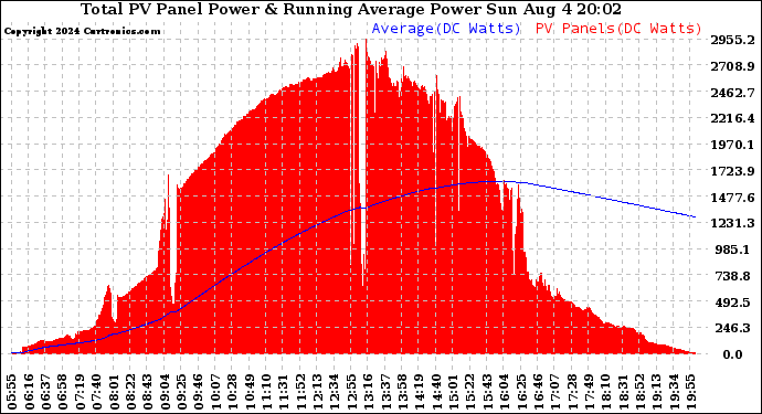 Solar PV/Inverter Performance Total PV Panel & Running Average Power Output