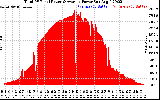 Solar PV/Inverter Performance Total PV Panel Power Output