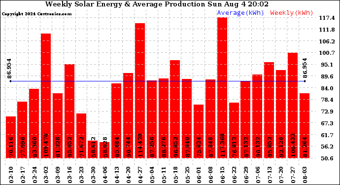 Solar PV/Inverter Performance Weekly Solar Energy Production