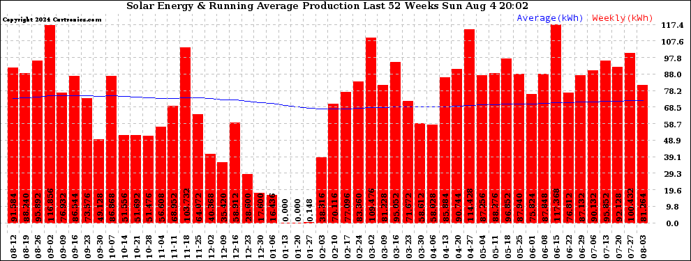 Solar PV/Inverter Performance Weekly Solar Energy Production Running Average Last 52 Weeks