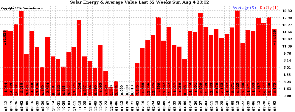 Solar PV/Inverter Performance Weekly Solar Energy Production Value Last 52 Weeks