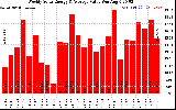 Milwaukee Solar Powered Home WeeklyProductionValue