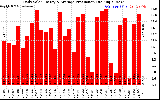 Solar PV/Inverter Performance Daily Solar Energy Production