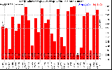 Solar PV/Inverter Performance Daily Solar Energy Production Value