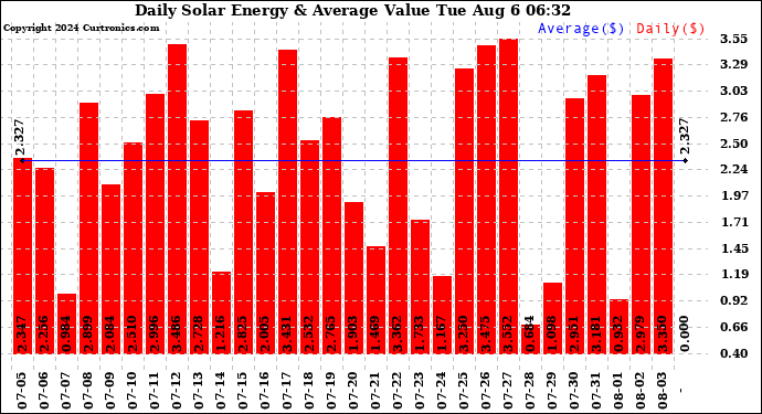 Solar PV/Inverter Performance Daily Solar Energy Production Value