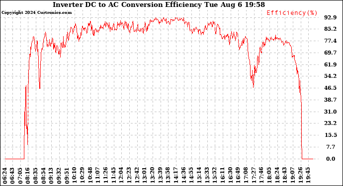 Solar PV/Inverter Performance Inverter DC to AC Conversion Efficiency