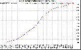 Solar PV/Inverter Performance Daily Energy Production