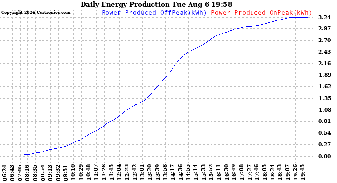 Solar PV/Inverter Performance Daily Energy Production