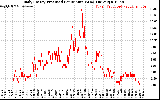 Solar PV/Inverter Performance Daily Energy Production Per Minute