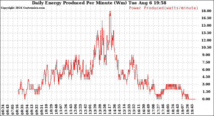 Solar PV/Inverter Performance Daily Energy Production Per Minute