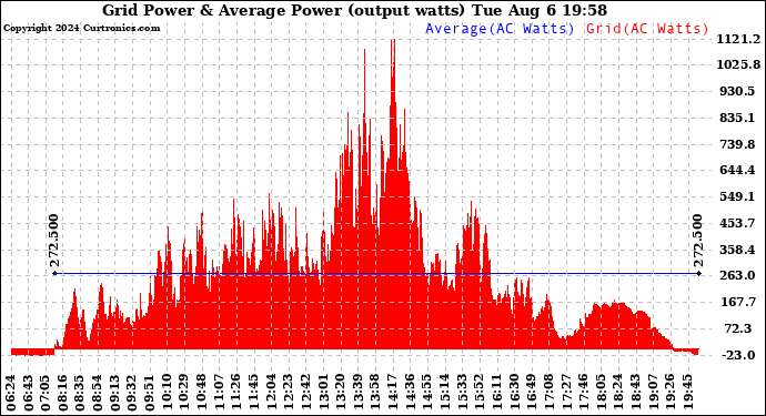 Solar PV/Inverter Performance Inverter Power Output