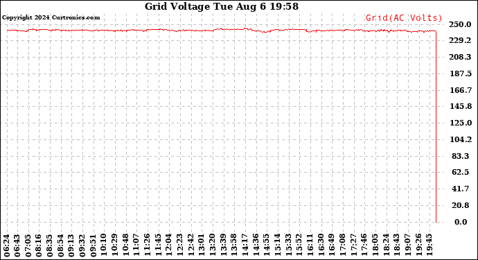 Solar PV/Inverter Performance Grid Voltage