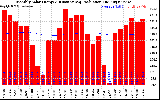 Milwaukee Solar Powered Home Monthly Production Running Average