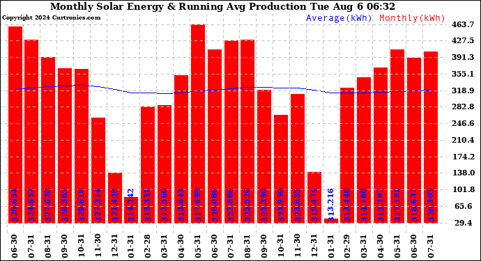 Solar PV/Inverter Performance Monthly Solar Energy Production Running Average