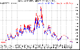 Solar PV/Inverter Performance Photovoltaic Panel Current Output