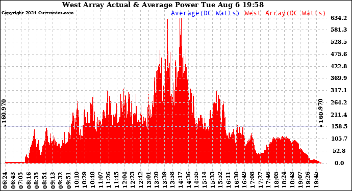 Solar PV/Inverter Performance West Array Actual & Average Power Output