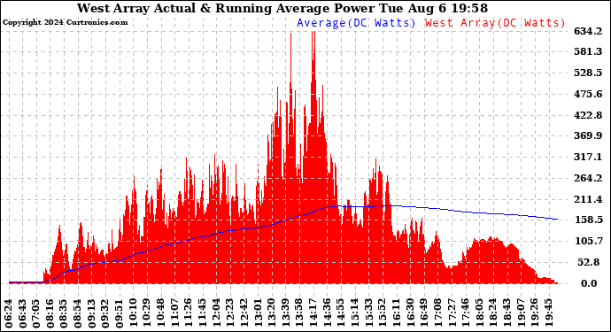 Solar PV/Inverter Performance West Array Actual & Running Average Power Output