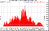 Solar PV/Inverter Performance East Array Actual & Average Power Output