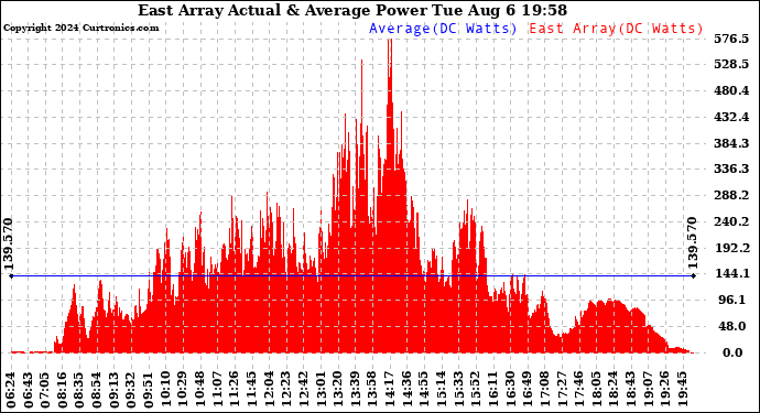 Solar PV/Inverter Performance East Array Actual & Average Power Output