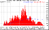 Solar PV/Inverter Performance East Array Actual & Running Average Power Output