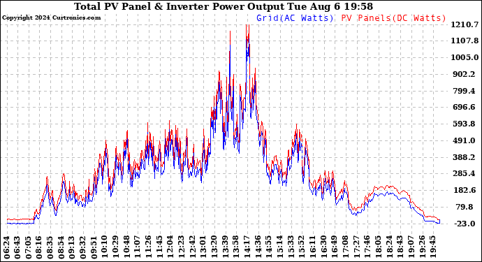 Solar PV/Inverter Performance PV Panel Power Output & Inverter Power Output