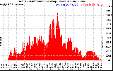 Solar PV/Inverter Performance Total PV Panel Power Output