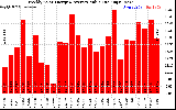 Solar PV/Inverter Performance Weekly Solar Energy Production Value