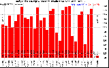 Solar PV/Inverter Performance Daily Solar Energy Production