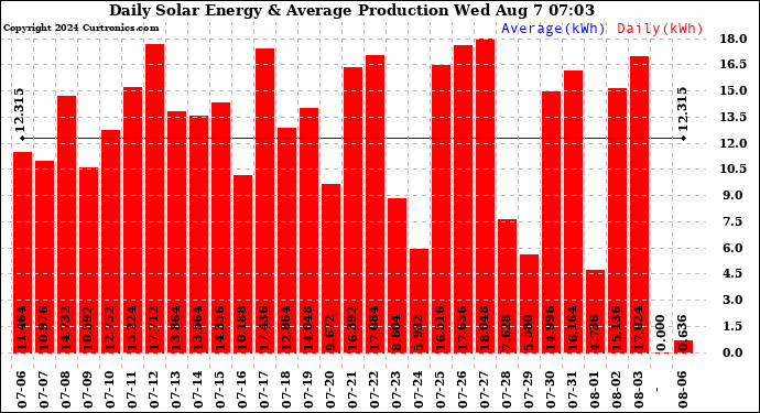 Solar PV/Inverter Performance Daily Solar Energy Production